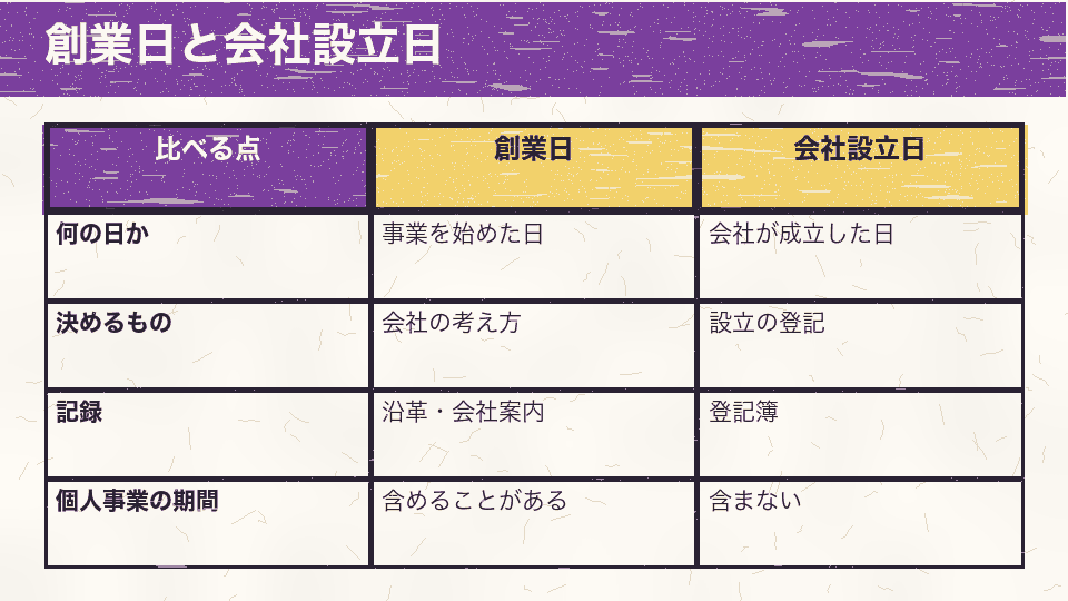 創業日と会社設立日を、何の日か・決めるもの・記録される場所・個人事業の期間の扱いで比べた図