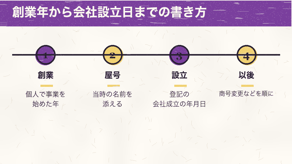 個人で事業を始めた年、当時の屋号、登記の会社成立の年月日、その後の変更を順に書く沿革の組み立て