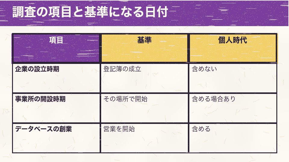 企業活動基本調査の設立時期、経済センサスの開設時期、企業データベースの創業が、どの日付を基準にしているかを比べた図