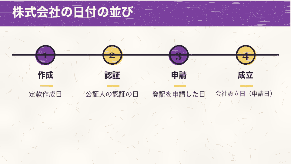株式会社で定款作成日、認証の日、登記申請日、会社設立日が並ぶ順番