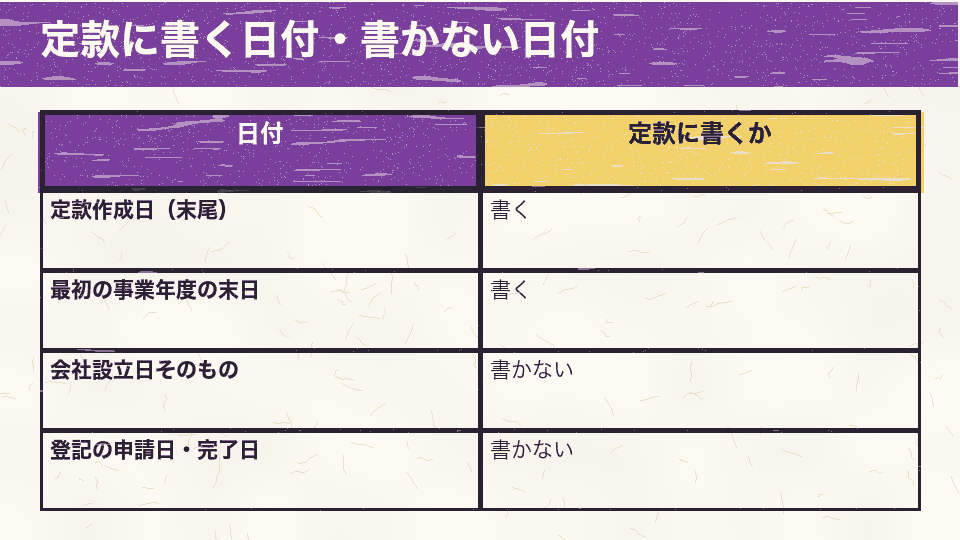 定款に書く日付（定款作成日・最初の事業年度の末日）と書かない日付（会社設立日・登記の申請日と完了日）を比べた表