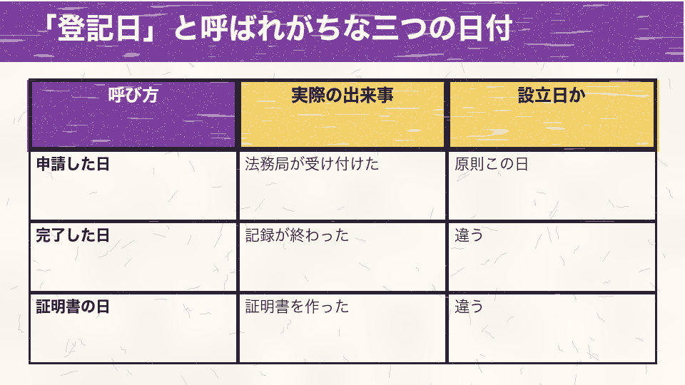 申請した日、完了した日、証明書の日のうち、会社設立日にあたるのは受け付けられた日であることを示す比較図