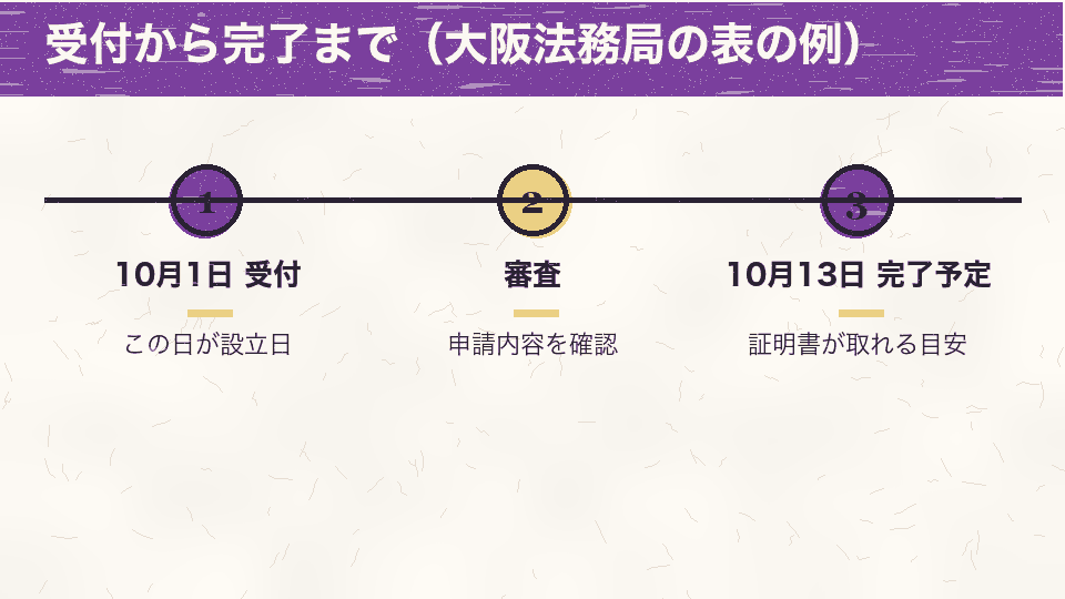 10月1日に受け付けた申請が10月13日に完了予定となり、設立日は受付の10月1日であることを示す流れ図