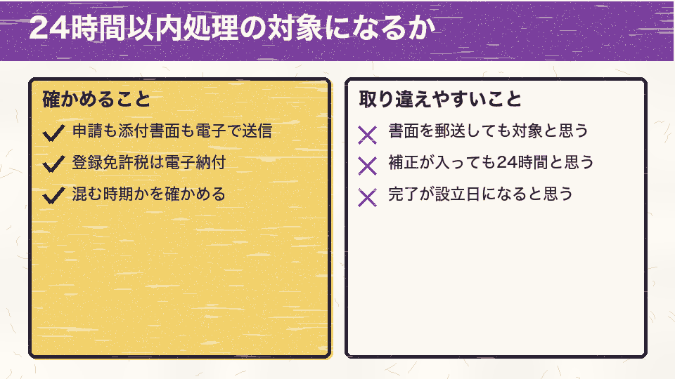 完全オンライン申請、電子の添付書面、電子納付なら対象、郵送や持参、補正があれば対象外であることを示すチェック図
