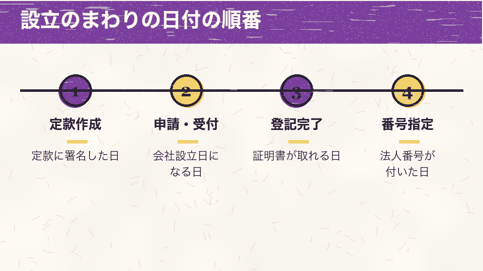 定款作成日、申請と受付の日(会社設立日)、登記完了日、法人番号指定年月日の順に並べた図