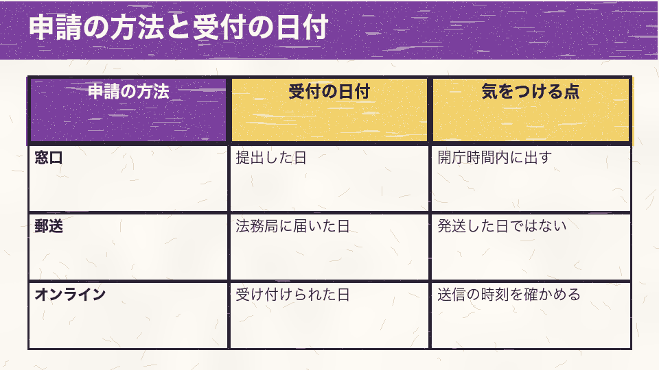 窓口、郵送、オンラインの申請方法ごとに、受付の日付と気をつける点を比べた図
