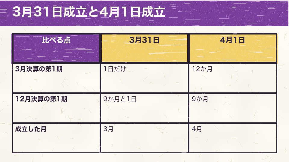 2027年3月31日と4月1日に成立した場合の第1期の長さを、3月決算と12月決算で比べた表