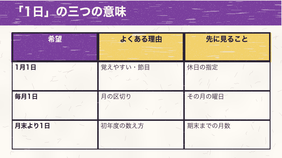 1月1日、毎月1日、月末より翌月1日を選ぶ理由と先に確かめることを比べた表