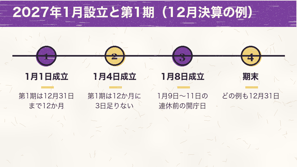 2027年1月1日、1月4日、1月8日に成立した場合の第1期の長さを、12月決算の例で並べた図