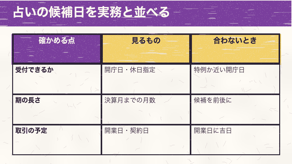 占いで選んだ候補日を、法務局の受付、事業年度の長さ、取引の予定と並べて確かめる比較図