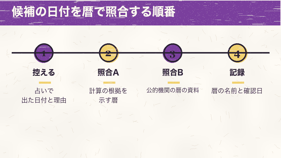 占いで出た日付を控え、計算の根拠を示す暦と公的機関の暦資料で照合し、暦の名前と確認日を記録する順番