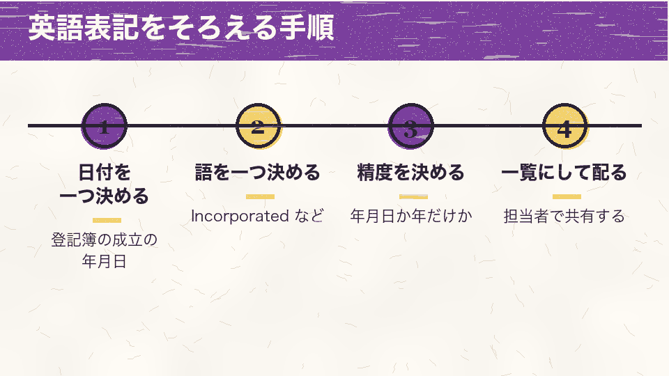 登記簿の日付を決め、語を一つ決め、年月日か年だけかを決め、一覧にして担当者で共有する手順