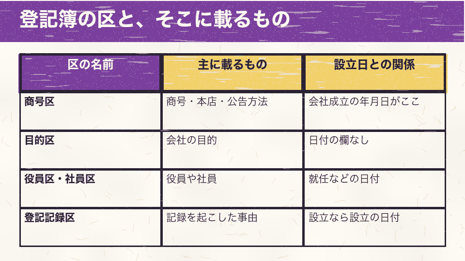 登記簿の区の比較。商号区には商号・本店・公告方法と会社成立の年月日、目的区には目的、役員区・社員区には役員の就任などの日付、登記記録区には記録を起こした事由が載る
