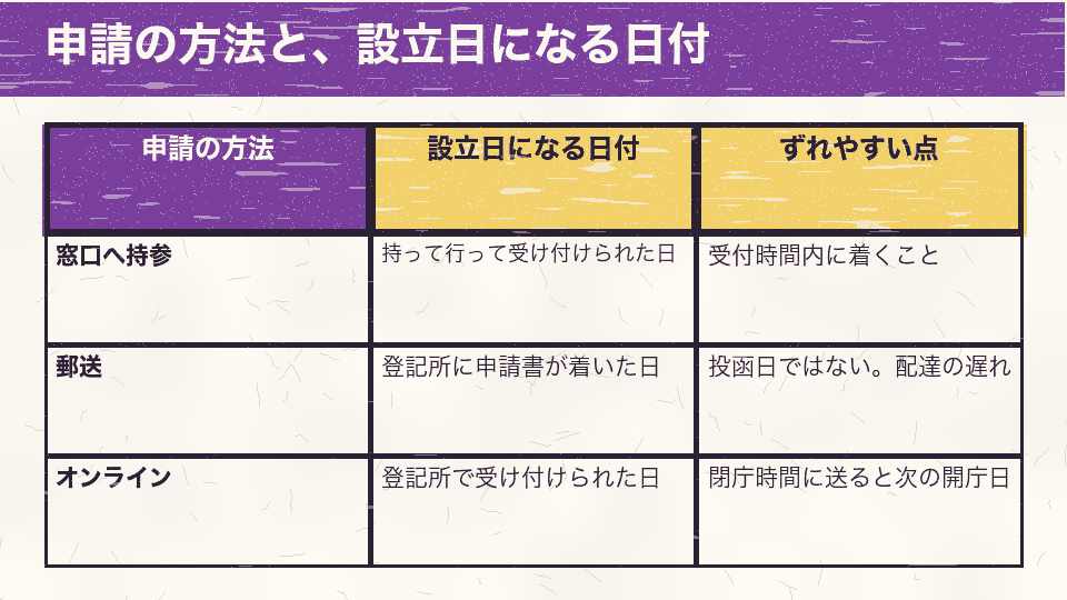 申請の方法ごとに設立日になる日付を比べた表。窓口は受け付けられた日、郵送は登記所に着いた日、オンラインは受け付けられた日