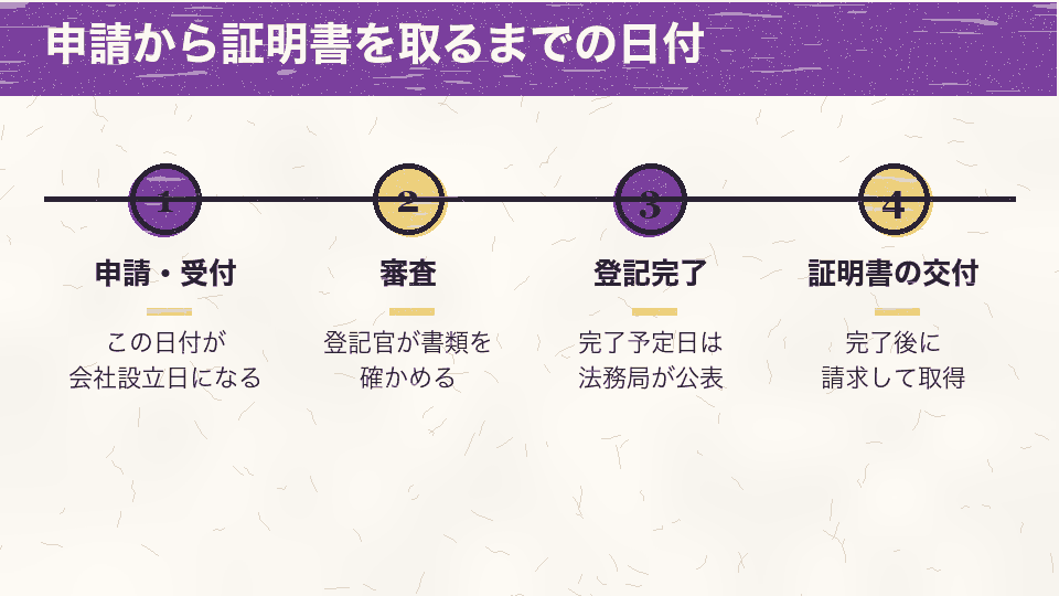 設立の登記の申請から受付、審査、登記完了、証明書の交付までの流れ。会社設立日になるのは最初の申請・受付の日