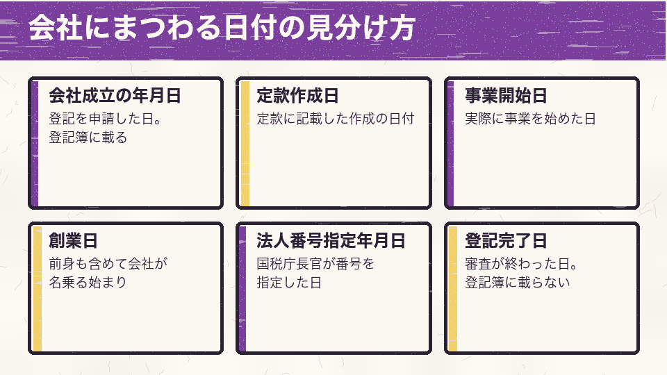 会社成立の年月日、定款作成日、事業開始日、創業日、法人番号指定年月日、登記完了日の6つの日付の違いを並べたカード