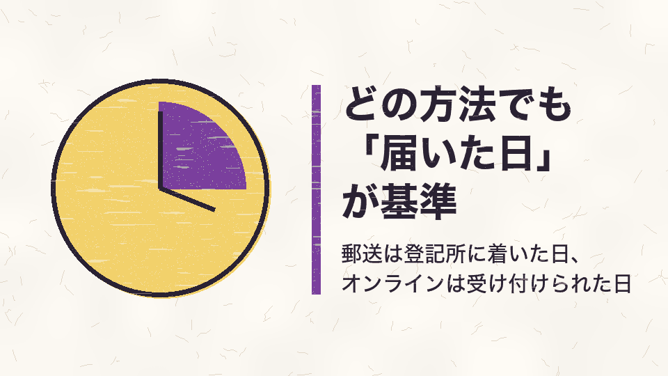 どの方法でも「届いた日」が基準。郵送は登記所に着いた日、オンラインは受け付けられた日