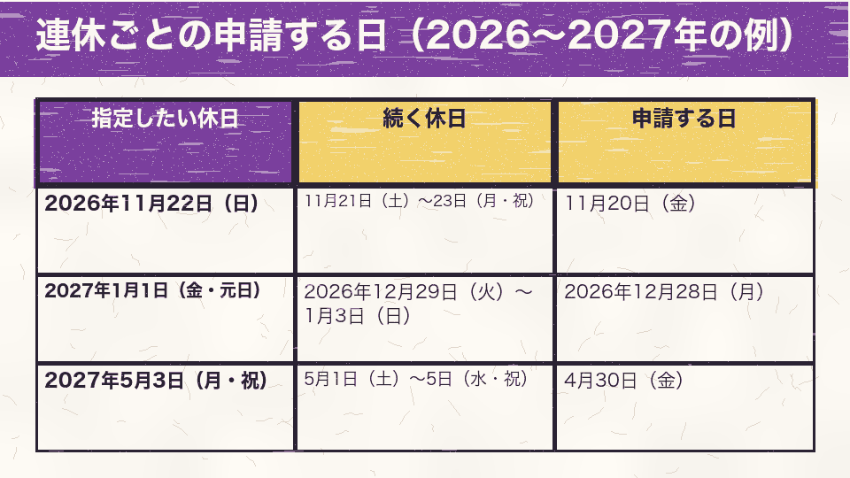連休ごとの申請する日の例。2026年11月の三連休は11月20日、年末年始は12月28日、2027年5月の連休は4月30日に申請する