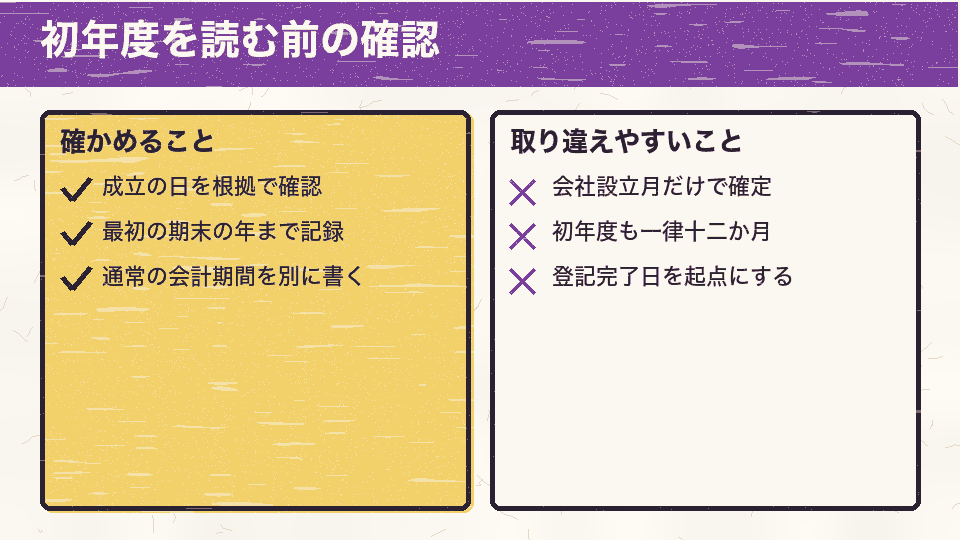 成立の日と最初の期末を具体的に確認し、通常の会計期間と初年度を区別する