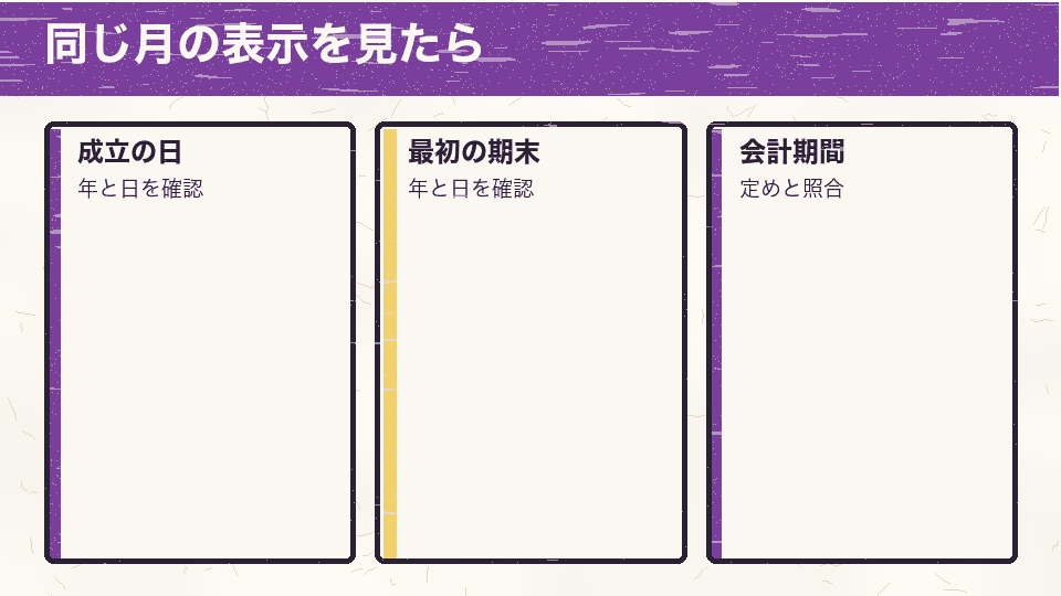 設立月と決算月が同じ場合も成立の日と最初の期末を年まで確認して会計期間の定めと照合する