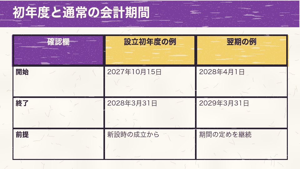 毎年4月から翌年3月の会計期間を定めた仮定例では、設立初年度は2027年10月15日から、翌期は2028年4月1日からとなる