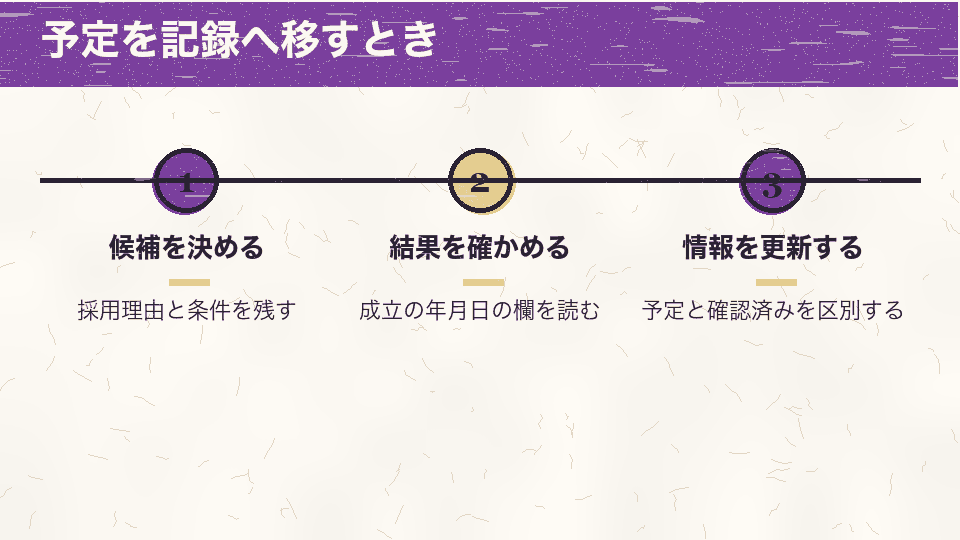 候補の決定後は成立の年月日を確認し、予定として残していた情報を確認済みの記録と分けて更新する