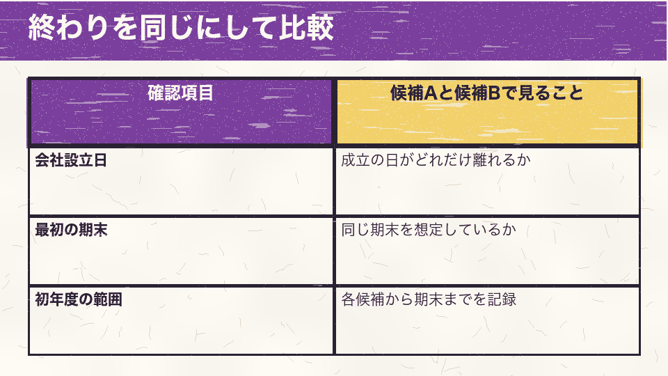 二つの会社設立日を比べる際は、同じ最初の期末を前提に期間の範囲を確認する