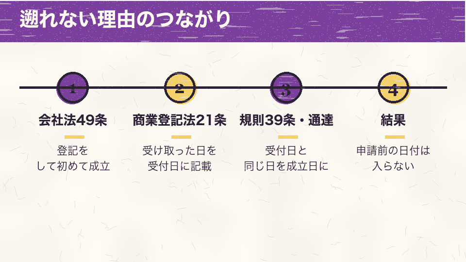 会社法49条で登記により成立し、商業登記法21条で受付日が記載され、規則39条と通達で受付日が成立日として記録されるため、申請前の日付は入らないことを示す図
