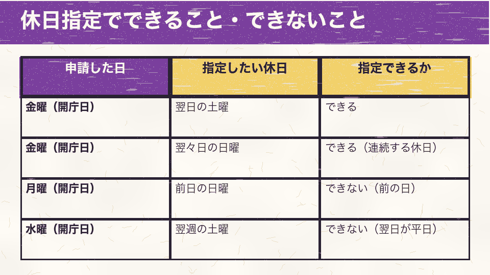 金曜に申請して土曜や日曜を指定するのはできるが、月曜に申請して前日の日曜を指定することや、水曜に申請して翌週の土曜を指定することはできないことを示す比較図