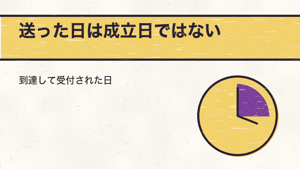 送った日は成立日ではない。到達して受付された日