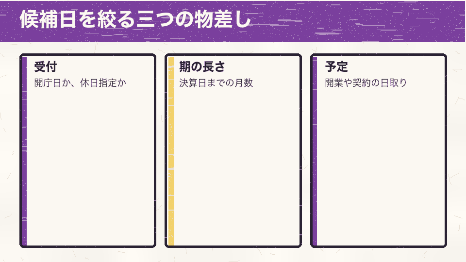 占いの候補日を、法務局の受付、第1期の長さ、事業の予定の三つの物差しで絞る図