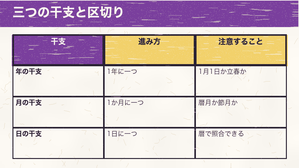 年・月・日の干支の進み方と、区切りの違いで注意することを並べた比較図