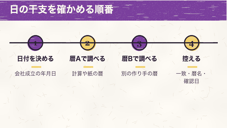 会社成立の年月日を決め、二つの暦で日の干支を調べ、一致したかと暦の名前と確認日を控える手順