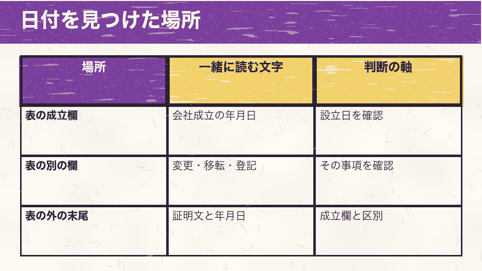 成立欄、他の登記事項、末尾の証明文で日付の読み取り先を分ける