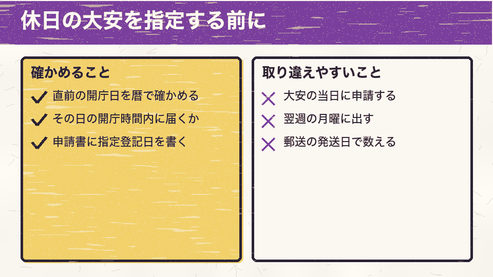 休日の大安を指定するときに確かめること（直前の開庁日、開庁時間内の到達、指定登記日の記載）と、取り違えやすいこと（当日の申請、翌週の申請、発送日で数える）を分けた図