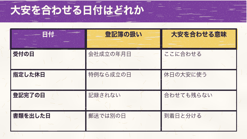 受付の日、休日指定の指定日、登記完了の日、書類を出した日のうち、大安を合わせるべき日付を比べた図