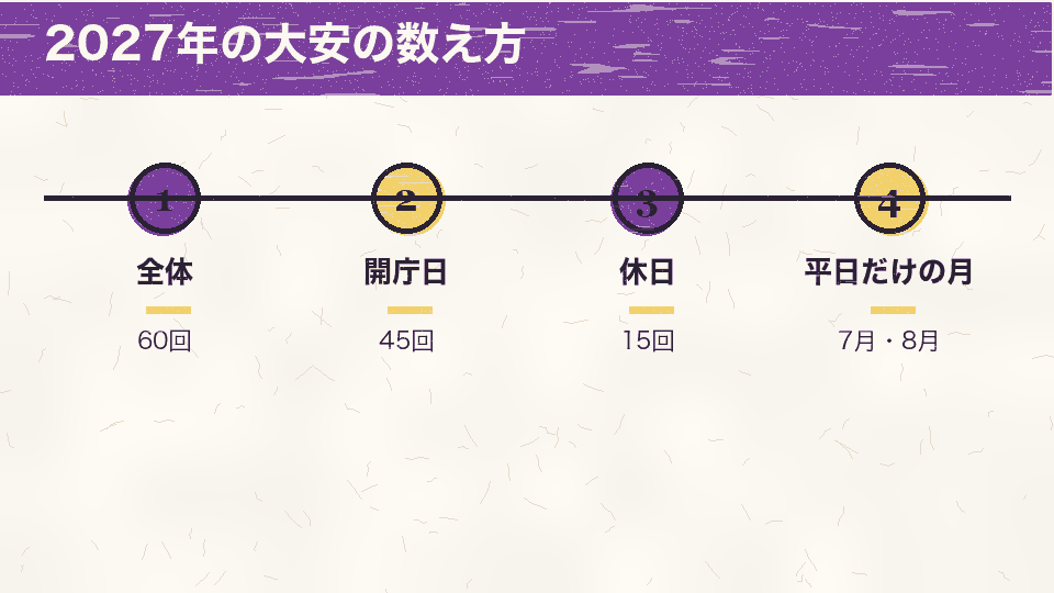 2027年の大安60回のうち開庁日45回、休日15回、すべて平日の月は7月と8月