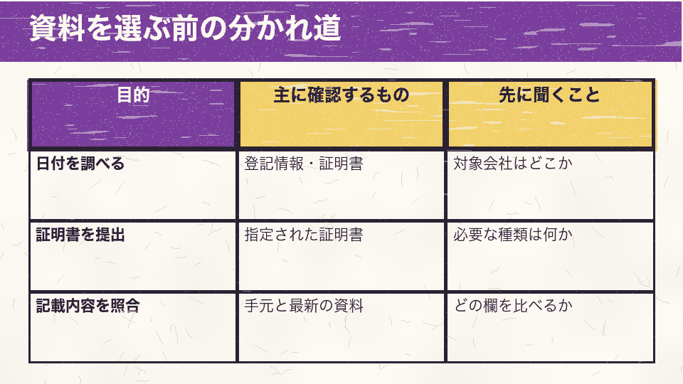 日付の調査、証明書の提出、記載内容の照合で必要な資料と事前確認を分ける