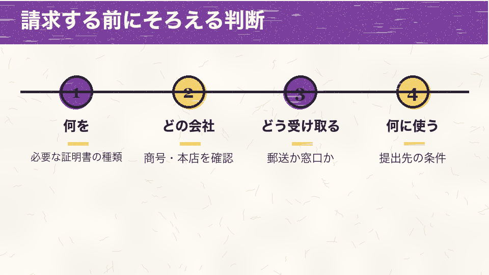 必要な証明書の種類、対象会社、受取方法、提出先の条件を順に確認する