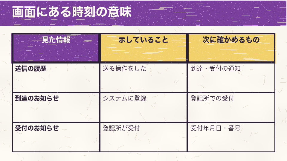送信履歴と到達のお知らせだけで会社設立日を判断せず、受付のお知らせの年月日と番号を確かめる比較表