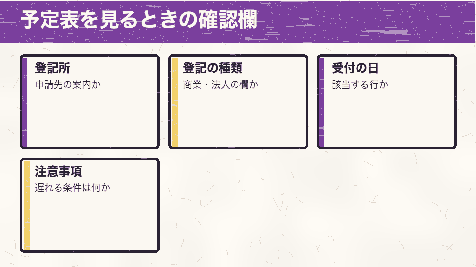 完了予定表では登記所、商業・法人の登記の種類、受付日の行、注意事項を確認する