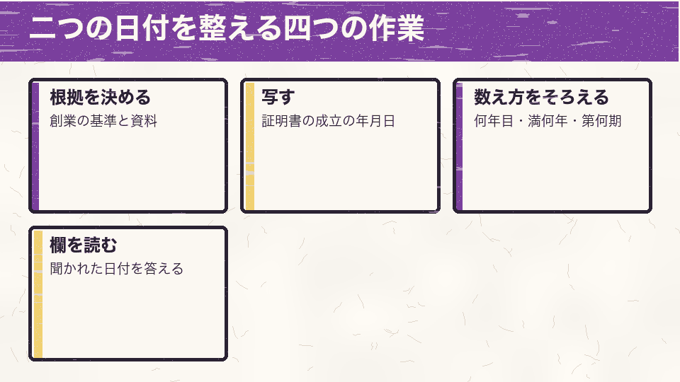 創業の根拠を決める、設立日を証明書から写す、年数の数え方をそろえる、欄の定義を読むの四つの作業