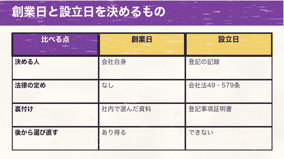 創業日と設立日を、決める人・法律の定め・裏付けの資料・選び直せるかで比べた図