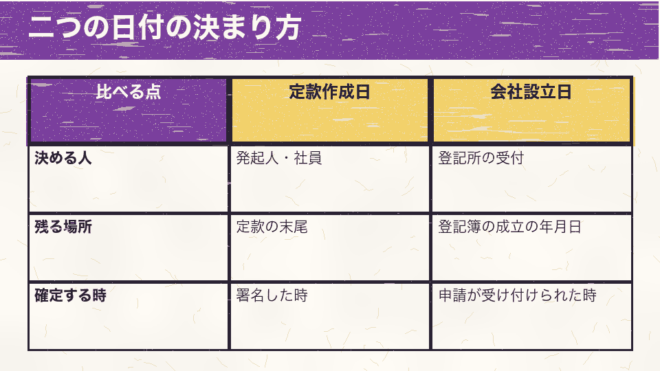 定款作成日は発起人や社員が署名した時に決まり定款の末尾に残る。会社設立日は登記所の受付で決まり登記簿の会社成立の年月日に残る