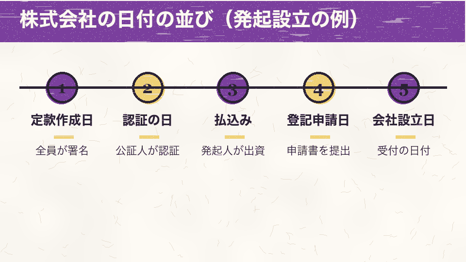 株式会社では定款作成日、認証の日、払込み、登記申請日、会社設立日の順に日付が並ぶ