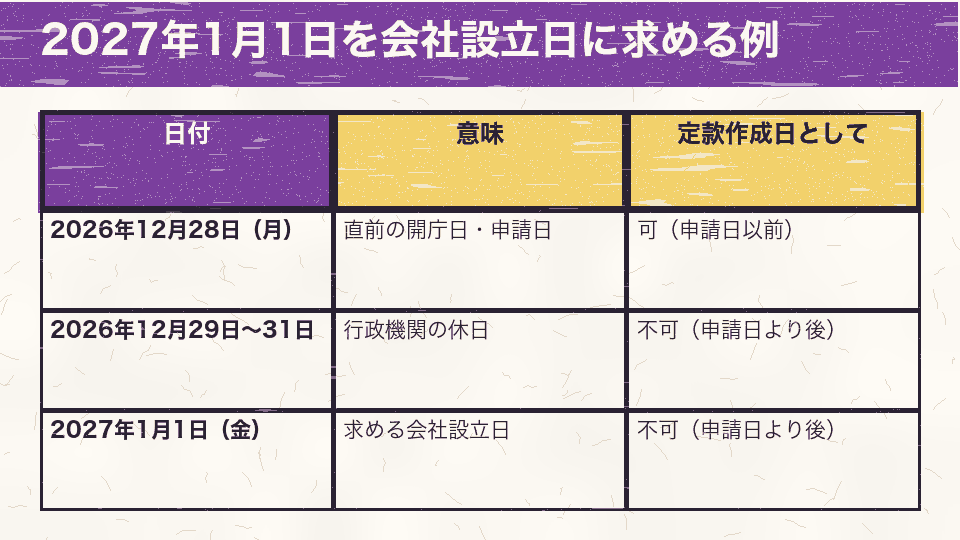 2027年1月1日を会社設立日に求めるとき、申請は2026年12月28日で、定款作成日はその日までにする