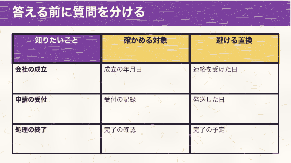 会社の成立、申請の受付、処理の終了は、それぞれ別の対象を確認する