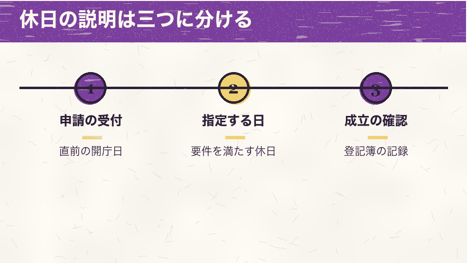 休日指定では直前開庁日の申請受付、指定する休日、登記簿による成立日の確認を区別する